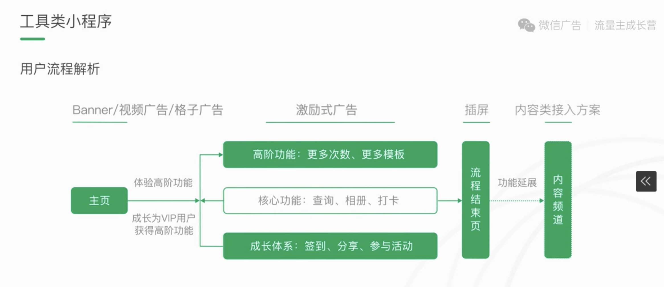 小程序流量主