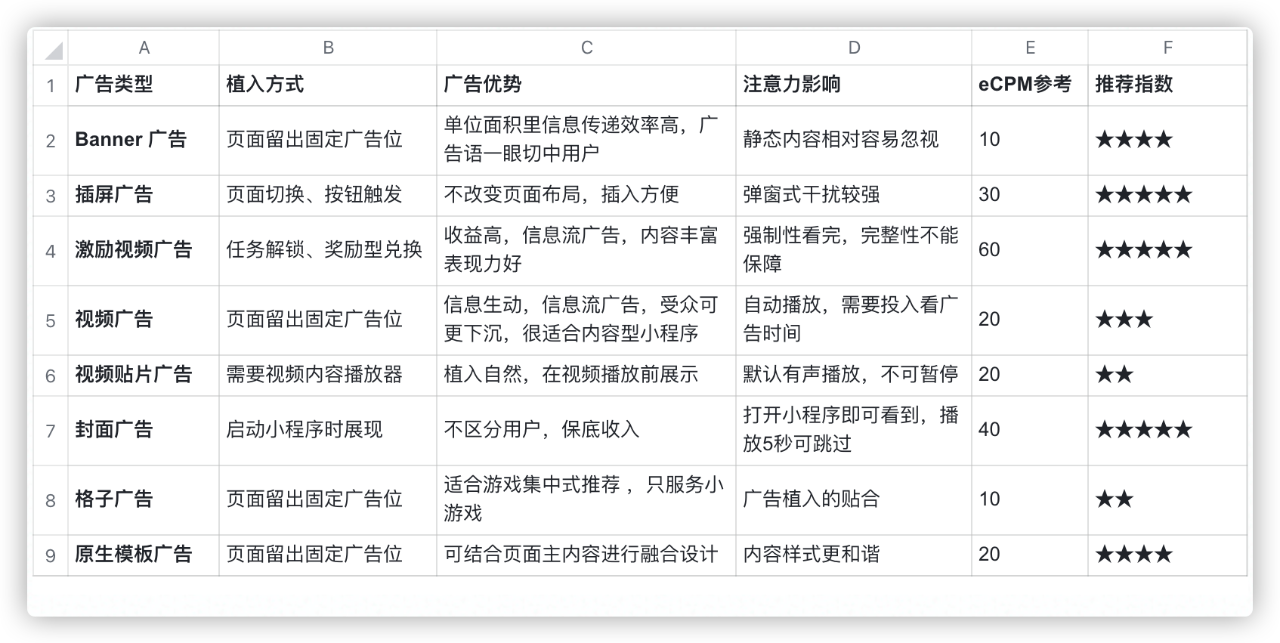 小程序流量主