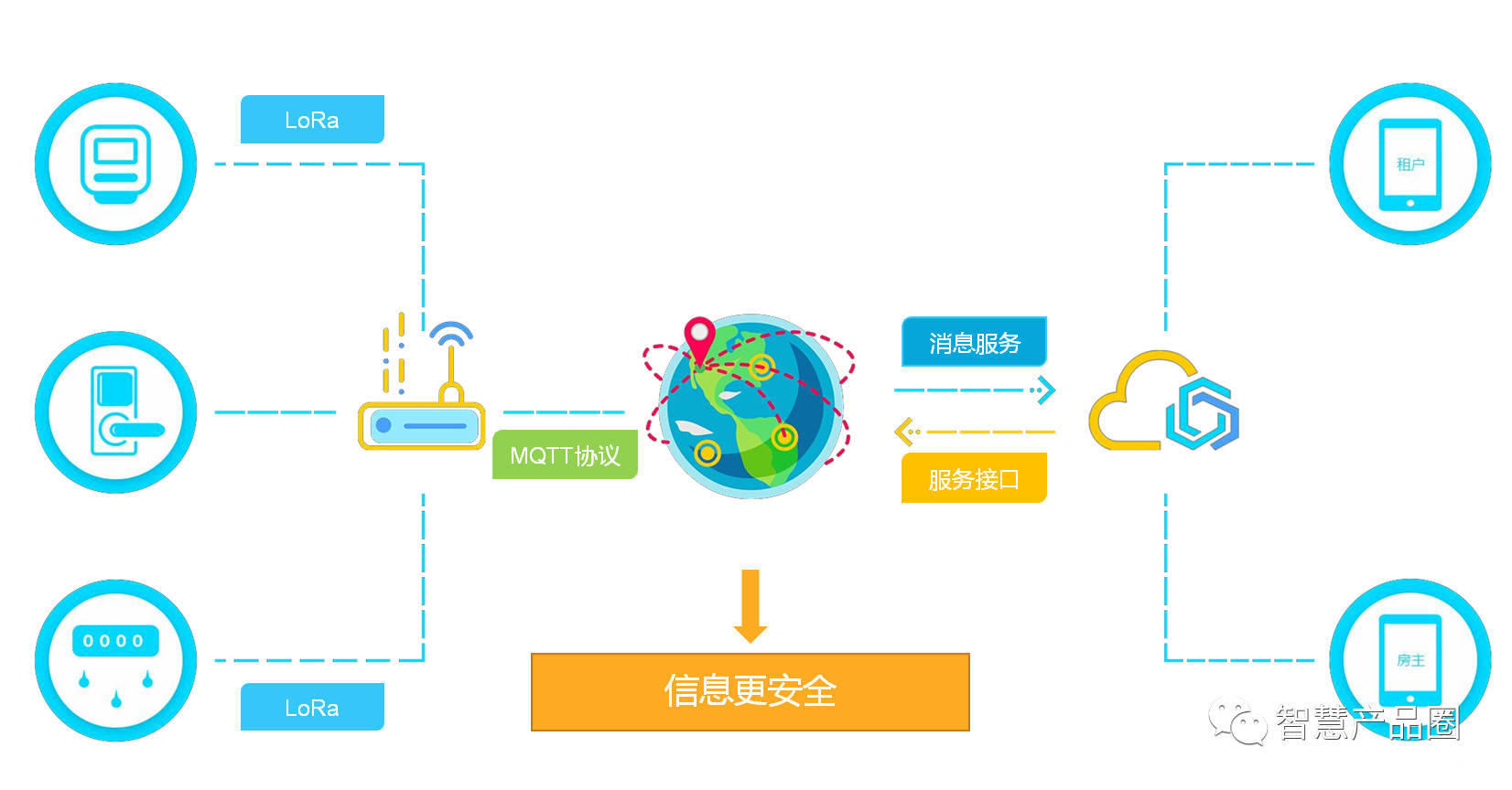 智慧公寓